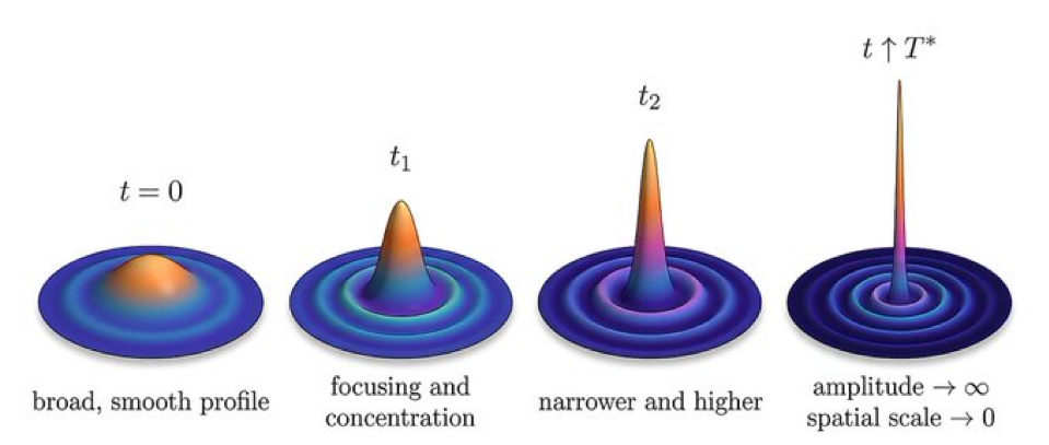 Quatre profils d'ondes radiales de plus en plus étroits et élevés à l'approche de T étoile, illustrant l'explosion en temps fini.