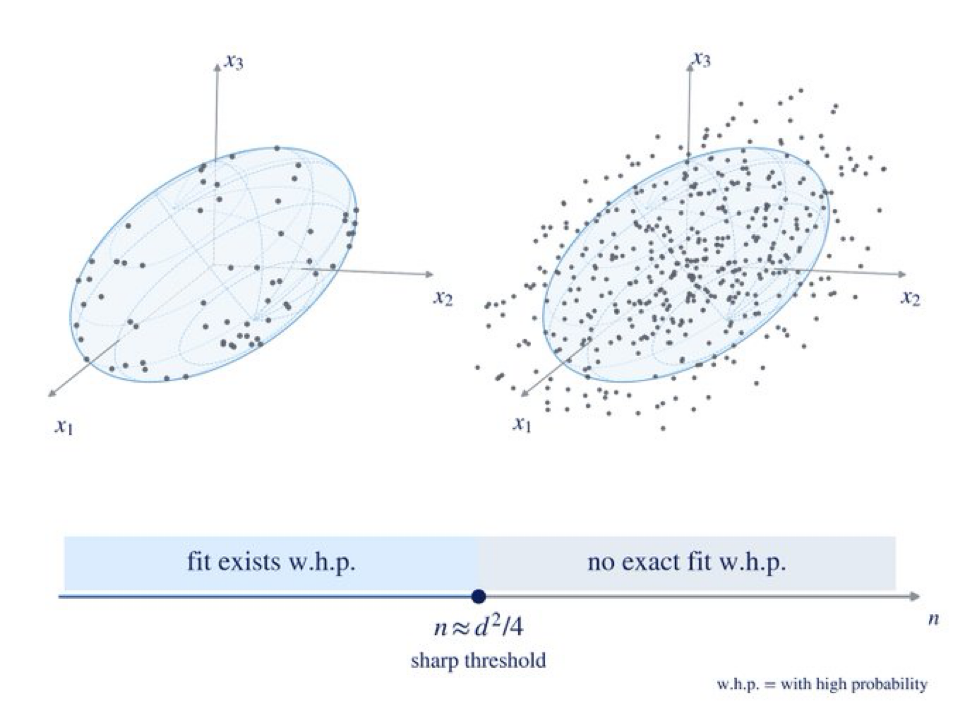 Deux schémas d'ellipsoïdes et un axe de seuil : un ajustement gaussien exact existe avec forte probabilité en dessous de n environ égal à d au carré sur quatre, et n'existe pas au-dessus.