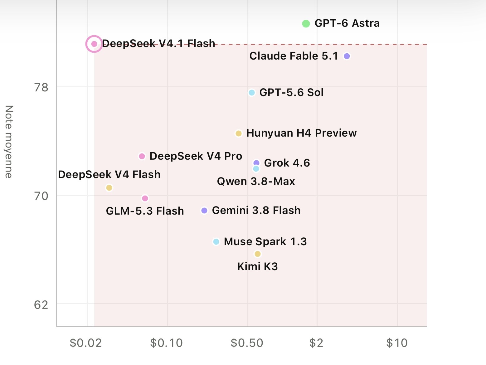 OpenDesign Arena's score-versus-price chart (French-language version of the site): GPT-6 Astra sits alone at the top right with the highest average score at the highest price; DeepSeek V4.1 Flash sits alone at the bottom left, circled as the best-value pick, with a near-identical score at a small fraction of the price. A dashed line runs from DeepSeek V4.1 Flash's score across the chart, and a shaded pink region below it contains the other eleven models, including Claude Fable 5.1, GPT-5.6 Sol, Grok 4.6, Qwen 3.8-Max, Hunyuan H4 Preview, Gemini 3.8 Flash, GLM-5.3 Flash, DeepSeek V4 Pro, DeepSeek V4 Flash, Muse Spark 1.3, and Kimi K3 — all scoring the same or worse than DeepSeek V4.1 Flash while costing more.